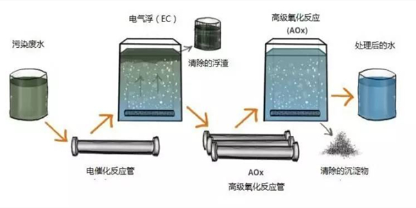 油墨废水处理工艺.png 油墨废水处理工艺.png