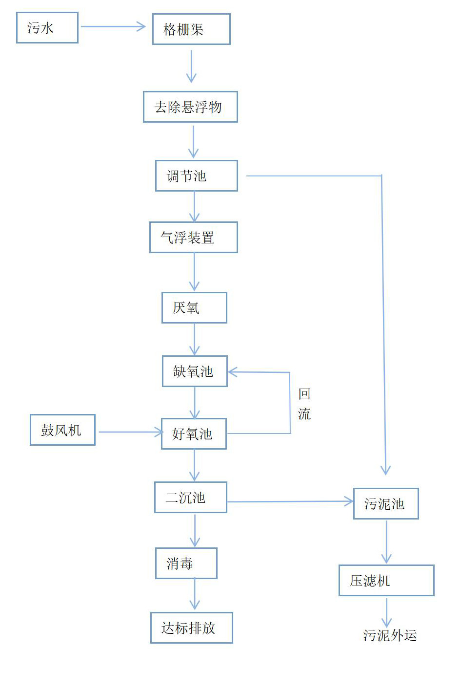 废水处理工艺流程图.jpg 废水处理工艺流程图.jpg